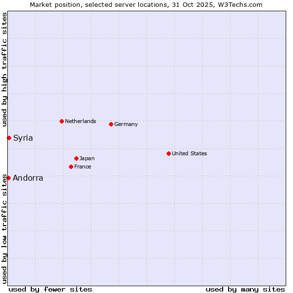 Market position of Syria vs. Andorra