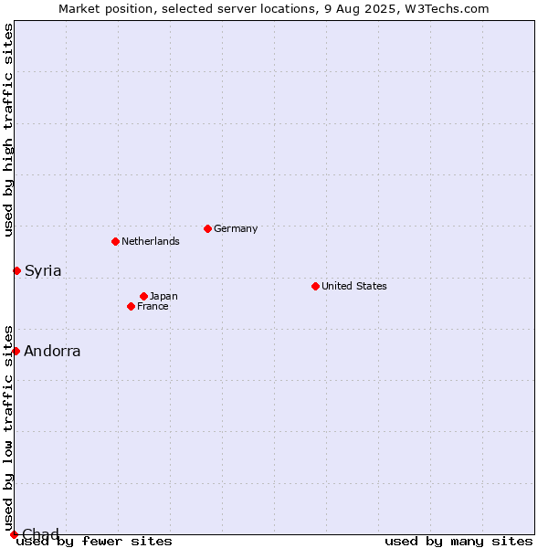 Market position of Syria vs. Andorra vs. Chad