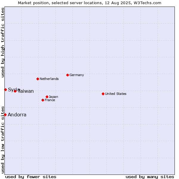 Market position of Taiwan vs. Syria vs. Andorra