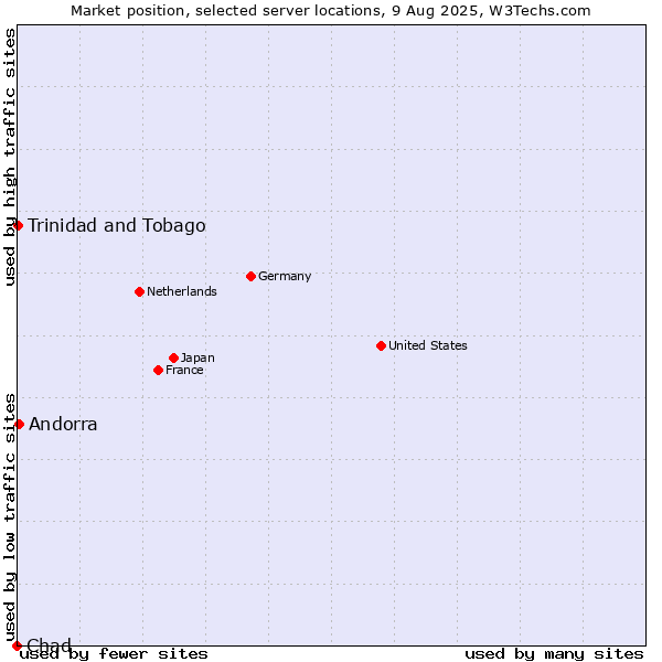 Market position of Andorra vs. Trinidad and Tobago vs. Chad