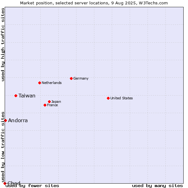 Market position of Taiwan vs. Andorra vs. Chad
