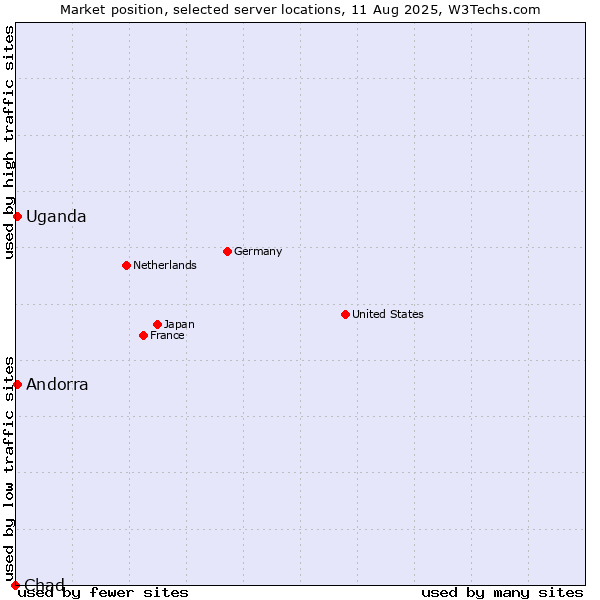 Market position of Uganda vs. Andorra vs. Chad