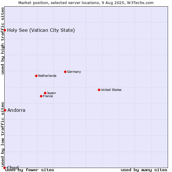 Market position of Andorra vs. Holy See (Vatican City State) vs. Chad