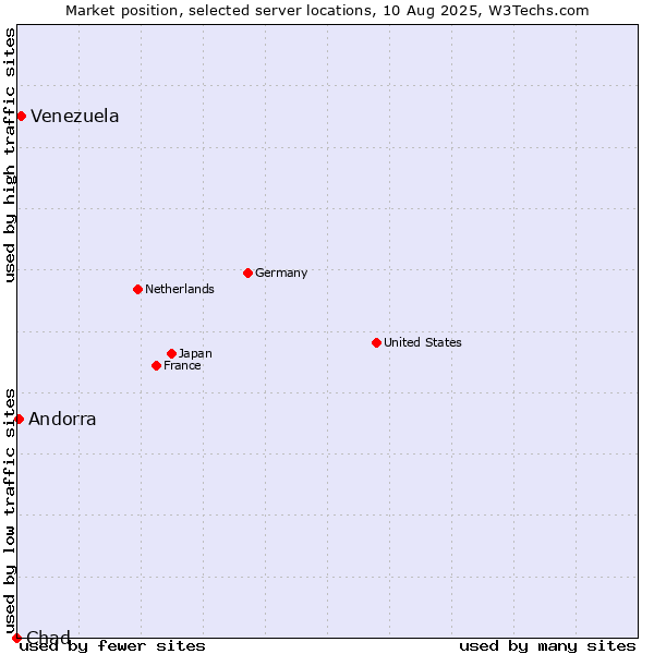 Market position of Venezuela vs. Andorra vs. Chad