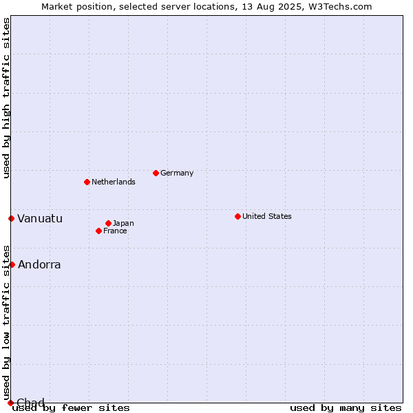 Market position of Andorra vs. Vanuatu vs. Chad