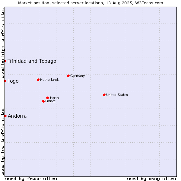 Market position of Andorra vs. Togo vs. Trinidad and Tobago