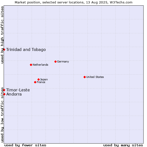 Market position of Andorra vs. Timor-Leste vs. Trinidad and Tobago