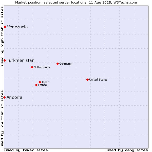 Market position of Venezuela vs. Turkmenistan vs. Andorra