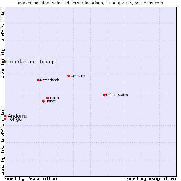 Market position of Andorra vs. Trinidad and Tobago vs. Tonga
