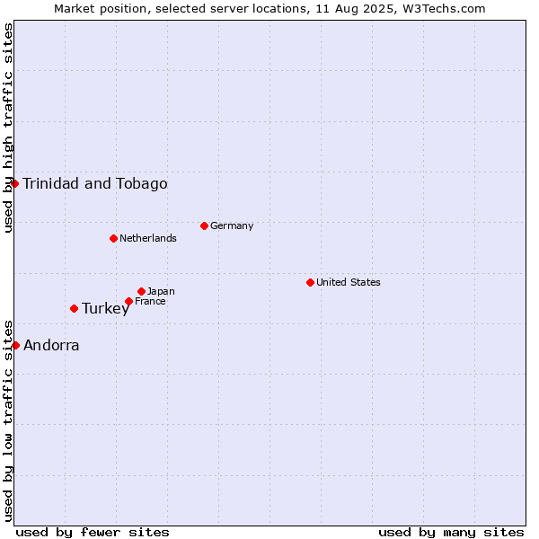 Market position of Turkey vs. Andorra vs. Trinidad and Tobago