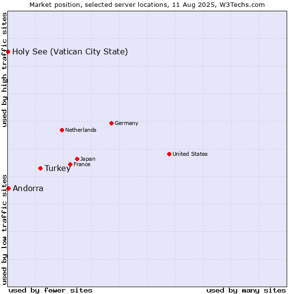 Market position of Turkey vs. Andorra vs. Holy See (Vatican City State)
