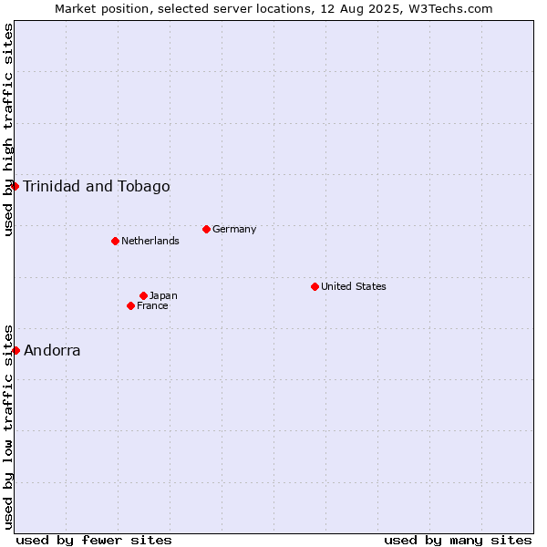 Market position of Andorra vs. Trinidad and Tobago