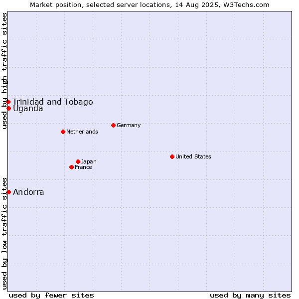 Market position of Uganda vs. Andorra vs. Trinidad and Tobago
