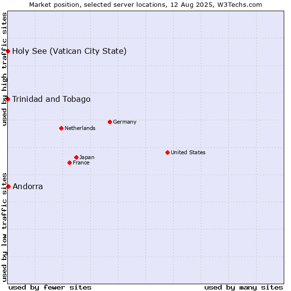 Market position of Andorra vs. Holy See (Vatican City State) vs. Trinidad and Tobago