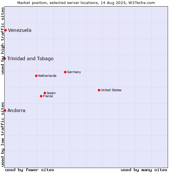 Market position of Venezuela vs. Andorra vs. Trinidad and Tobago