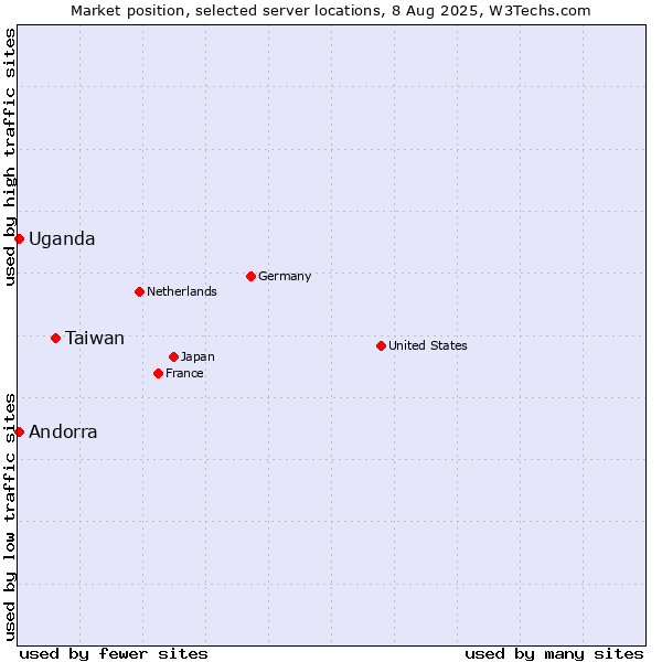 Market position of Taiwan vs. Uganda vs. Andorra