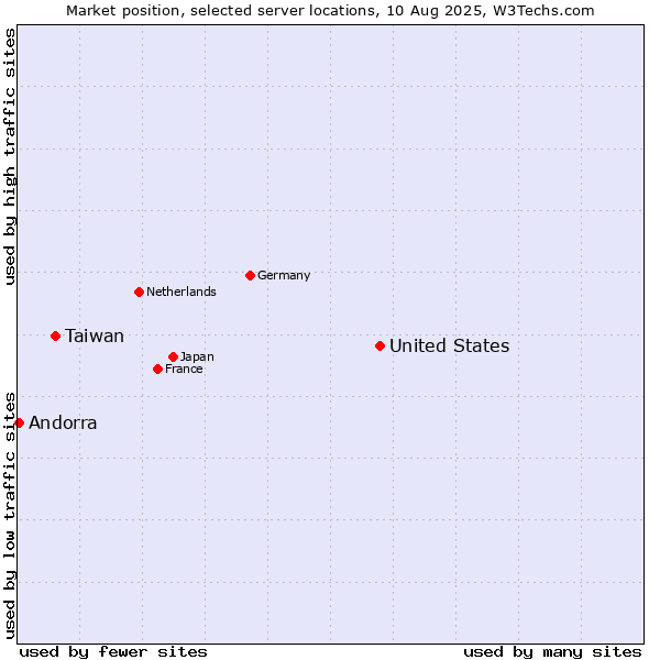 Market position of United States and territories vs. Taiwan vs. Andorra