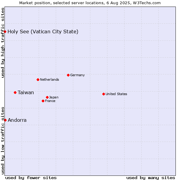 Market position of Taiwan vs. Andorra vs. Holy See (Vatican City State)