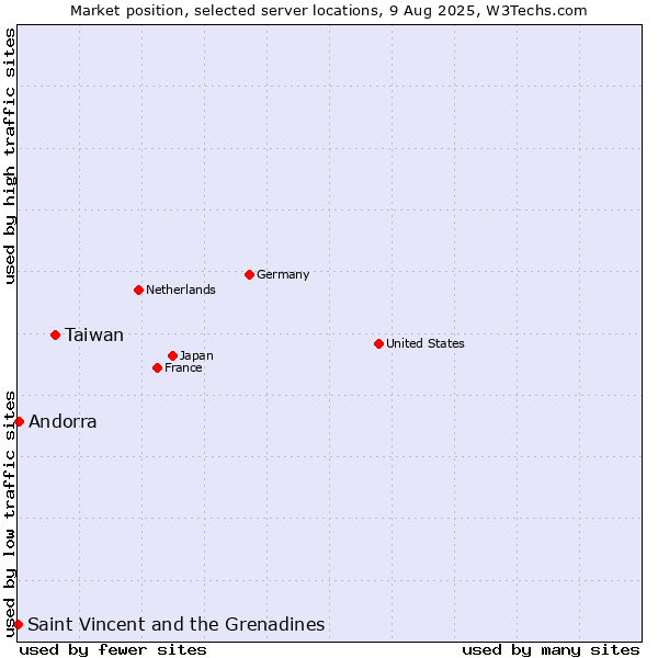 Market position of Taiwan vs. Andorra vs. Saint Vincent and the Grenadines
