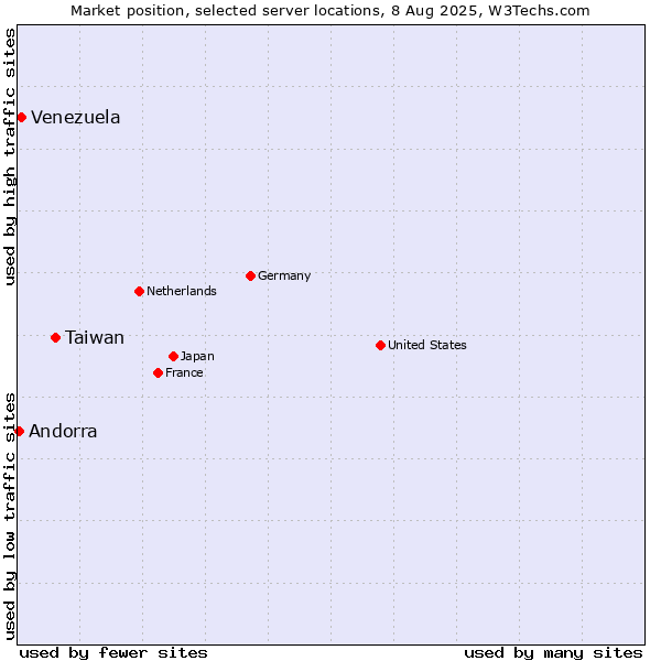 Market position of Taiwan vs. Venezuela vs. Andorra