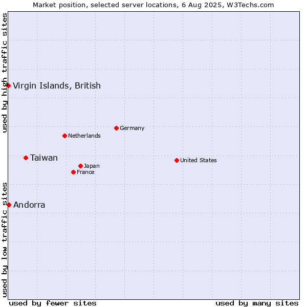 Market position of Taiwan vs. Virgin Islands, British vs. Andorra