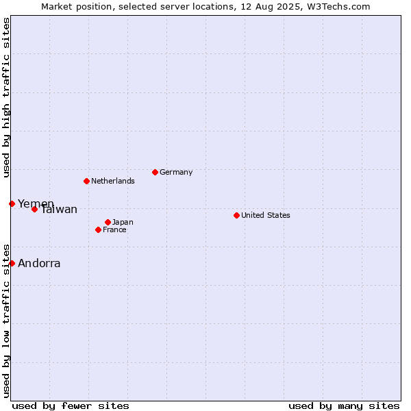 Market position of Taiwan vs. Andorra vs. Yemen
