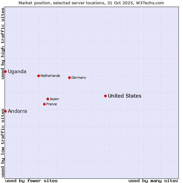 Market position of United States vs. Uganda vs. Andorra