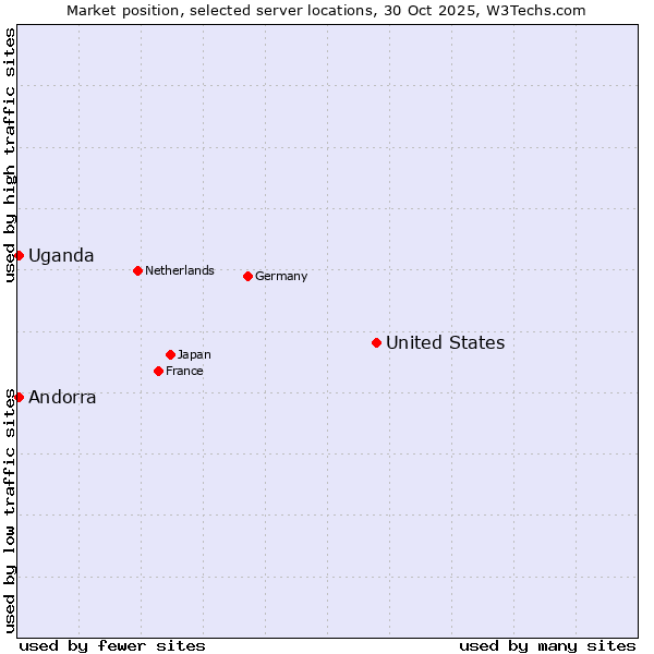 Market position of United States and territories vs. Uganda vs. Andorra