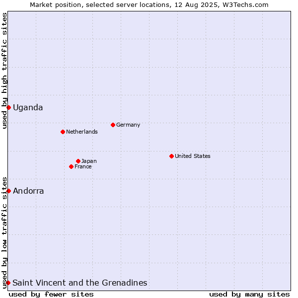 Market position of Uganda vs. Andorra vs. Saint Vincent and the Grenadines