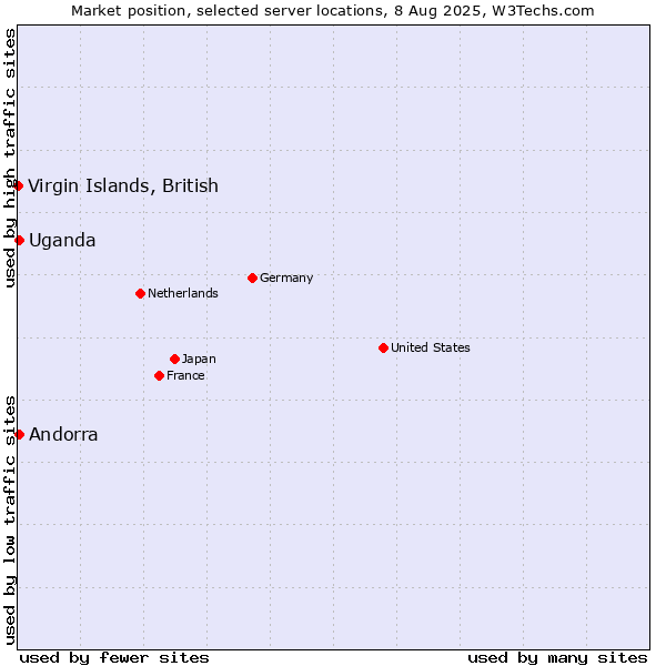 Market position of Uganda vs. Andorra vs. Virgin Islands, British