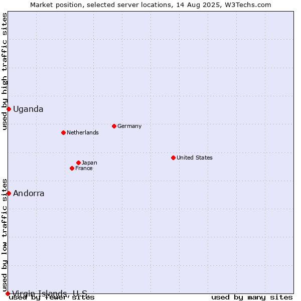 Market position of Uganda vs. Andorra vs. Virgin Islands, U.S.