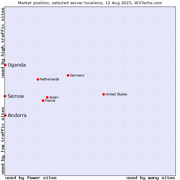 Market position of Uganda vs. Andorra vs. Samoa