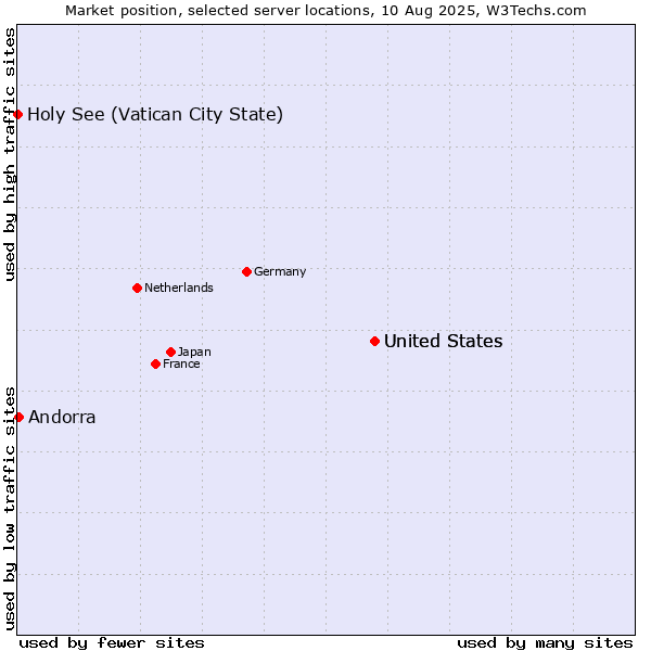 Market position of United States vs. Andorra vs. Holy See (Vatican City State)