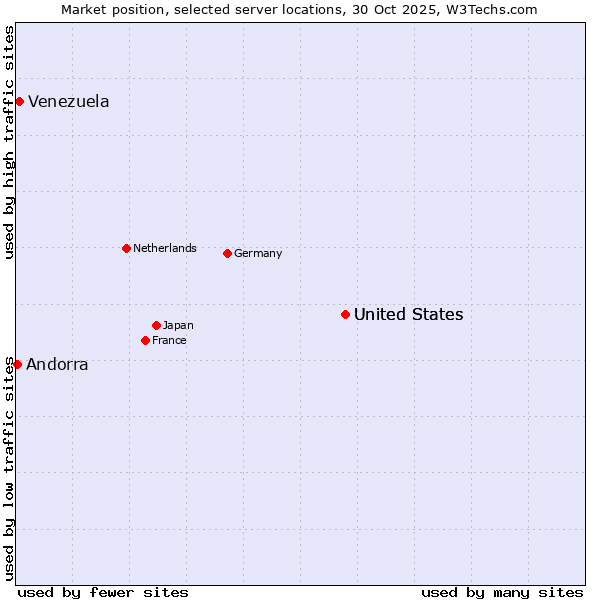 Market position of United States vs. Venezuela vs. Andorra