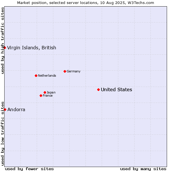 Market position of United States vs. Andorra vs. Virgin Islands, British