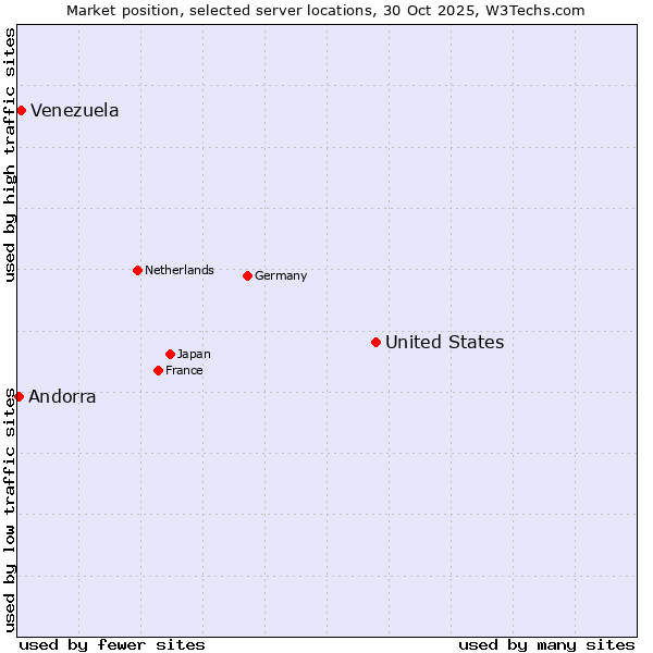 Market position of United States and territories vs. Venezuela vs. Andorra