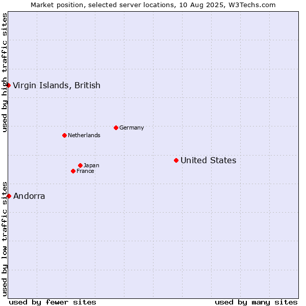 Market position of United States and territories vs. Andorra vs. Virgin Islands, British