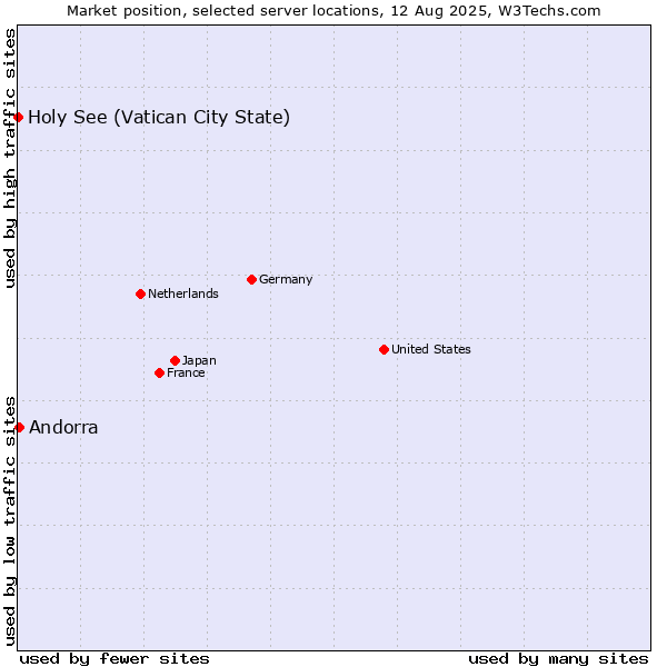 Market position of Andorra vs. Holy See (Vatican City State)