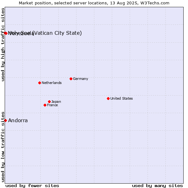 Market position of Venezuela vs. Andorra vs. Holy See (Vatican City State)