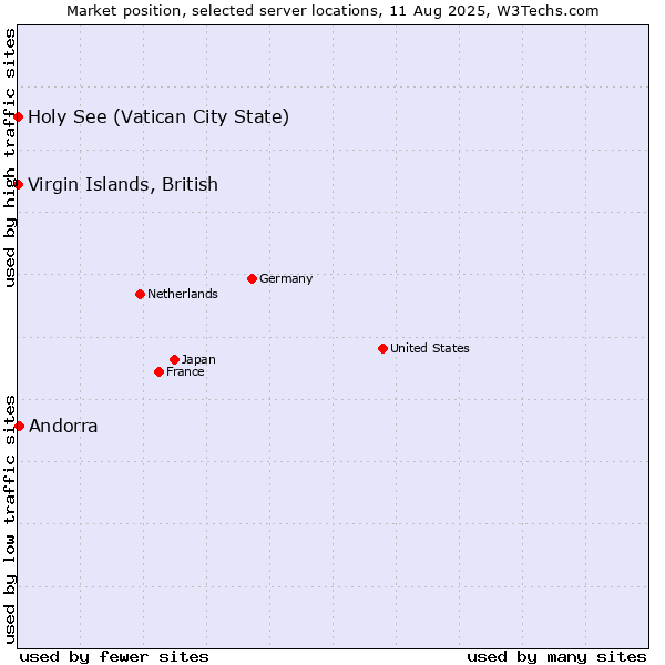 Market position of Andorra vs. Holy See (Vatican City State) vs. Virgin Islands, British
