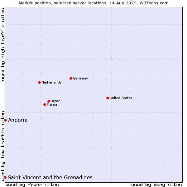 Market position of Andorra vs. Saint Vincent and the Grenadines