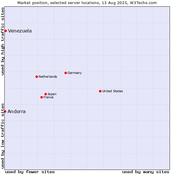 Market position of Venezuela vs. Andorra
