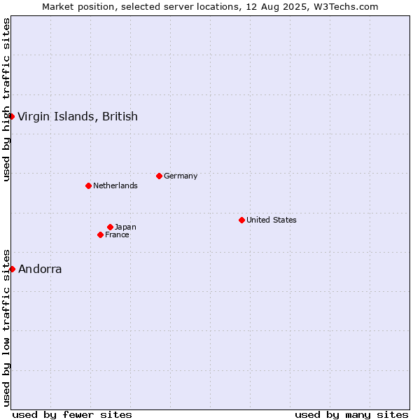 Market position of Andorra vs. Virgin Islands, British