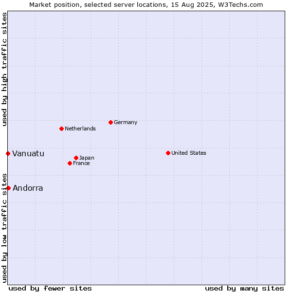 Market position of Andorra vs. Vanuatu