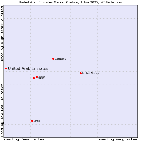 Market position of United Arab Emirates