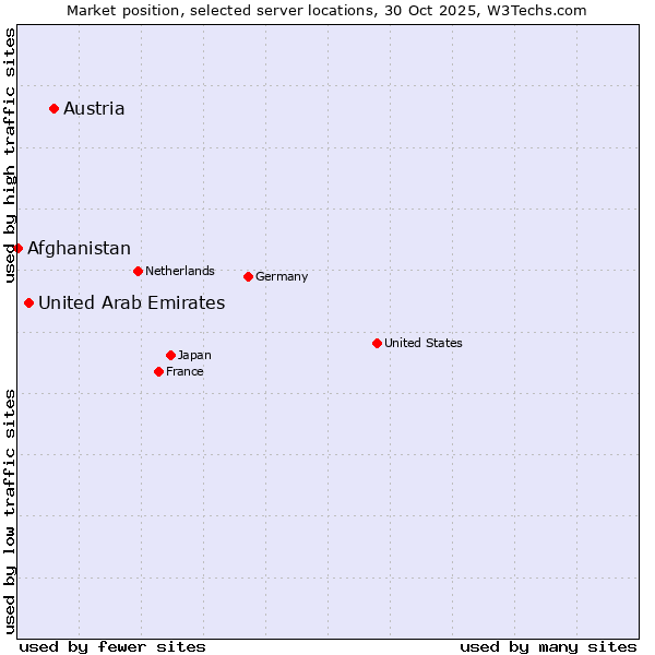 Market position of Austria vs. United Arab Emirates vs. Afghanistan