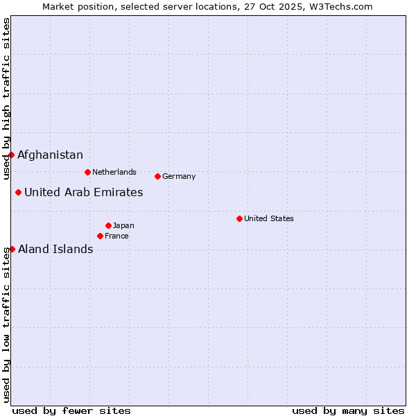 Market position of United Arab Emirates vs. Aland Islands vs. Afghanistan