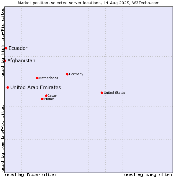 Market position of United Arab Emirates vs. Ecuador vs. Afghanistan