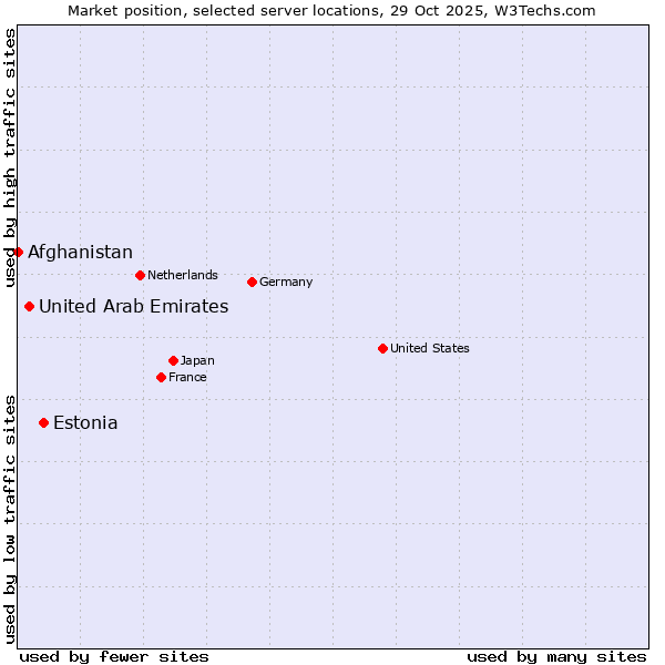 Market position of Estonia vs. United Arab Emirates vs. Afghanistan