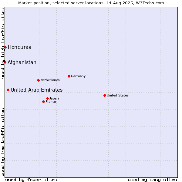 Market position of United Arab Emirates vs. Honduras vs. Afghanistan